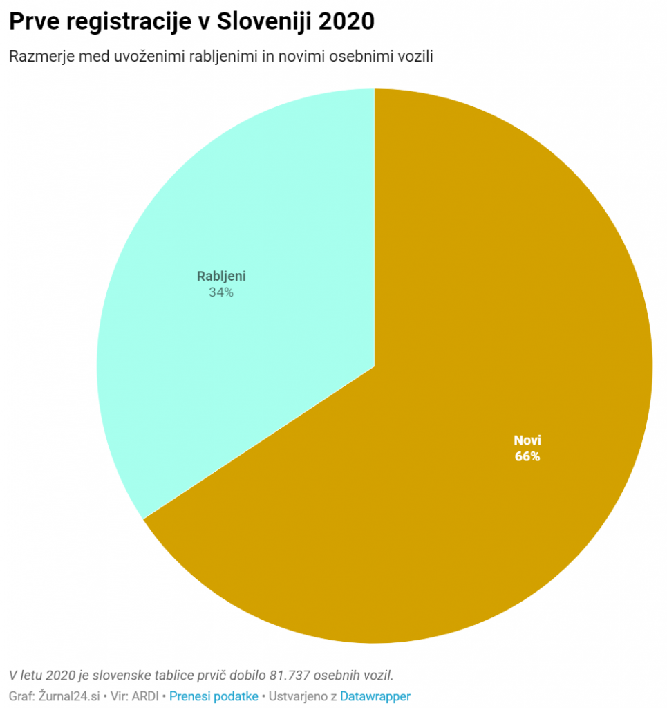 Prve registracije v Sloveniji v letu 2020