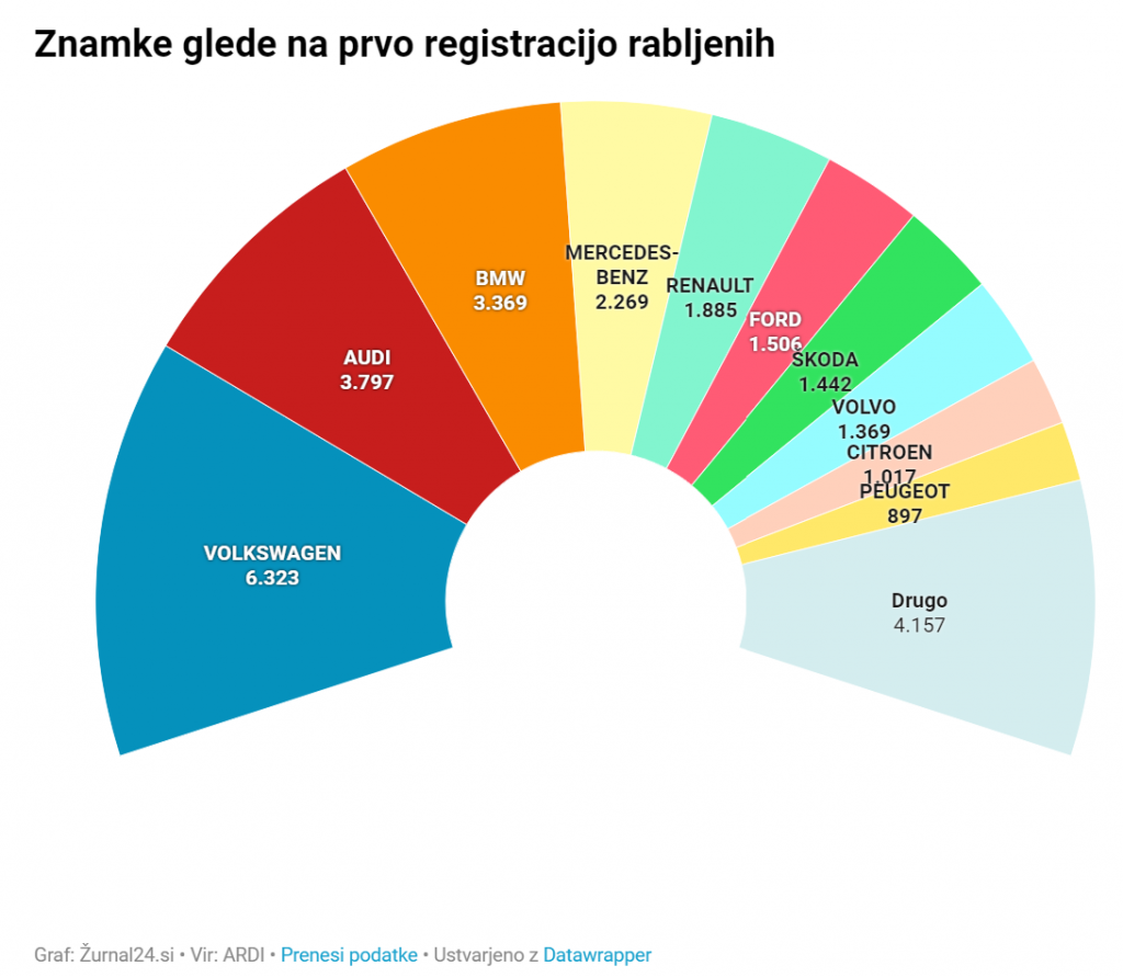 Uvoz rabljenih vozil iz tujine